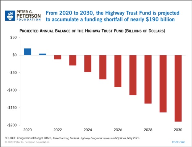 Highway Trust Fund