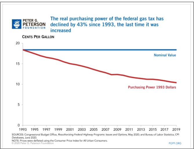 federal gas tax revenue