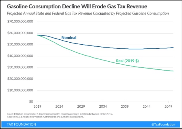 gas tax evenue