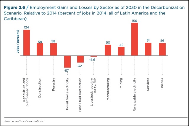 zero-emissions jobs losses and gains