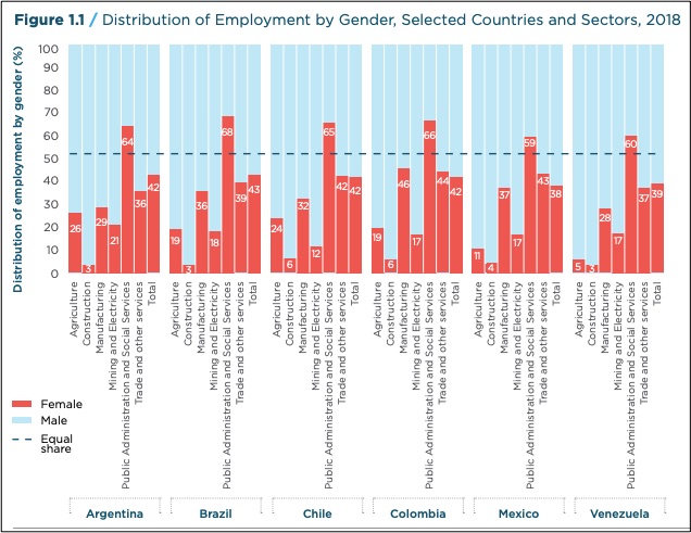Latin American job changes