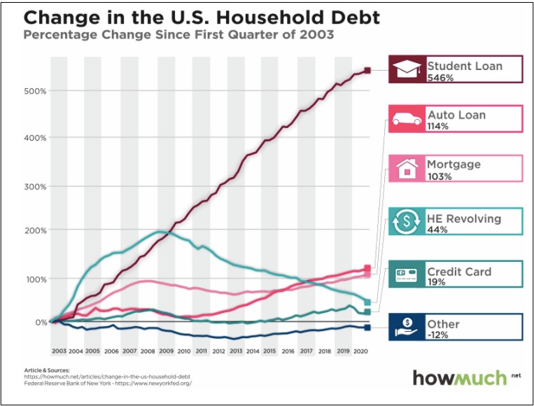 student debt history
