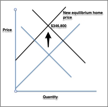 equilibrium home price