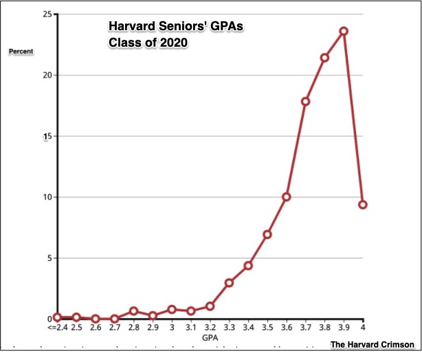 grade inflation