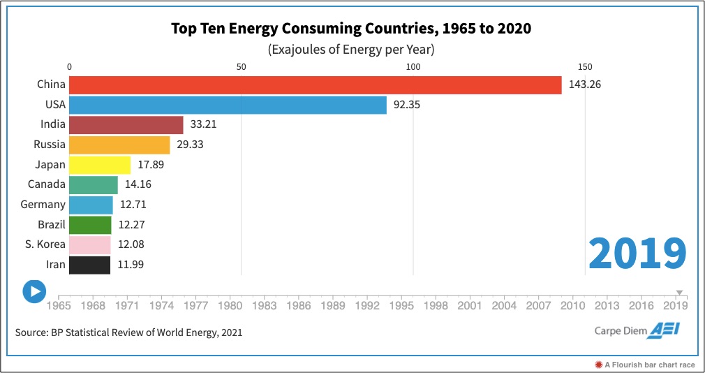world energy consumption