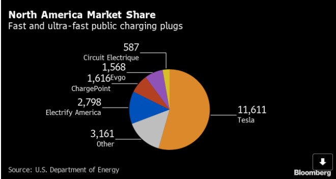 electric vehicle switch charging stations