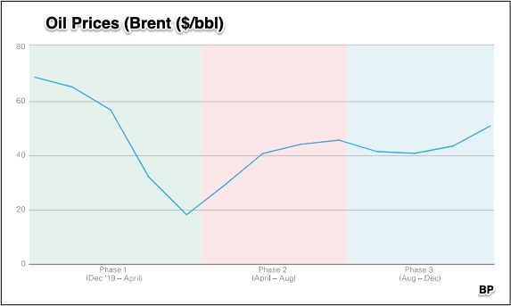 oil price Brent