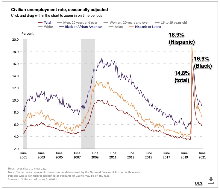 recession depth and diffusion