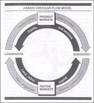 circular flow model