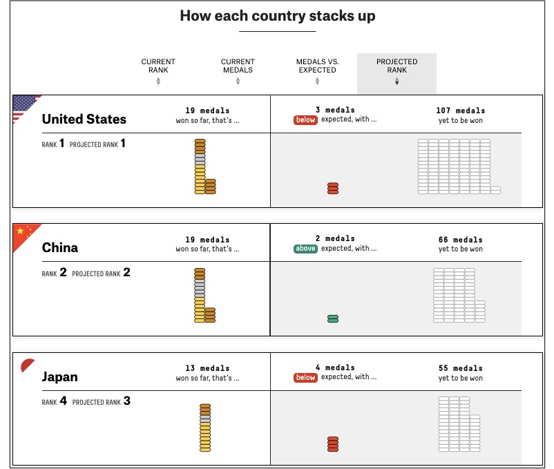 Olympic Medal Predictions