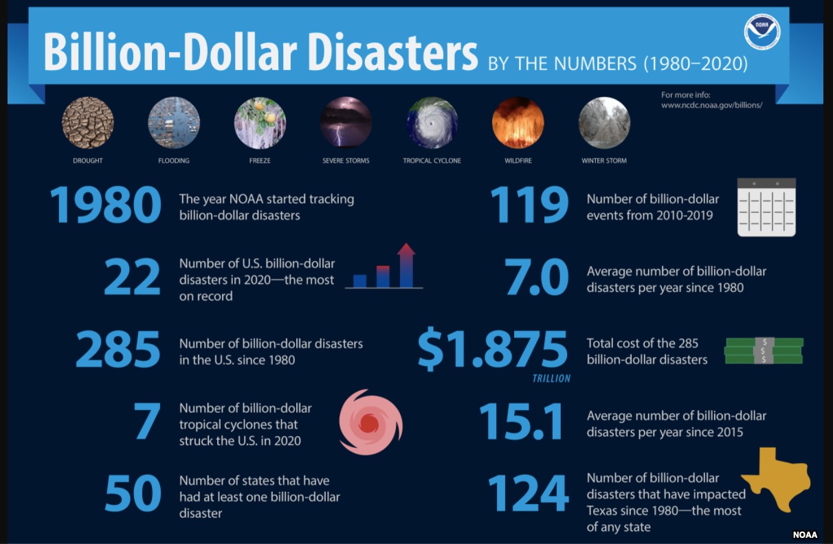 weather and climate disasters