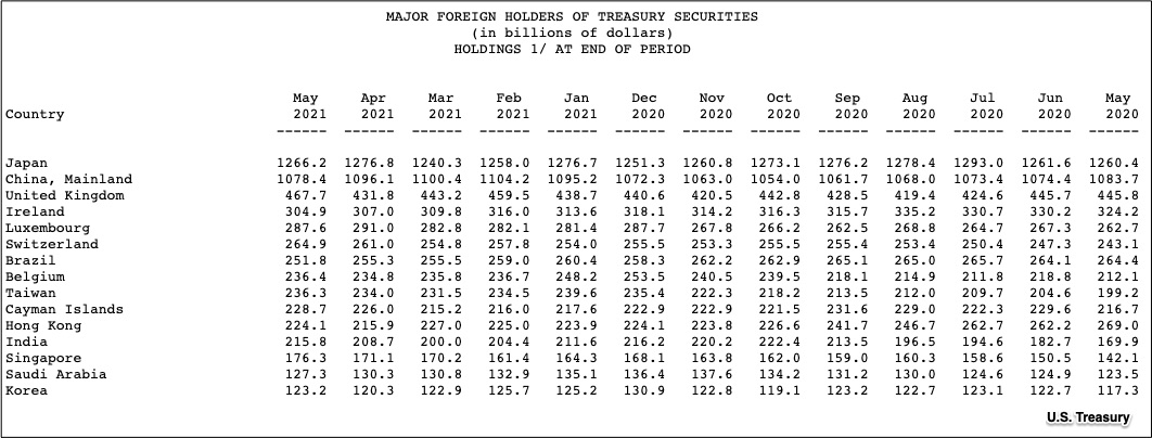 top 15 foreign holders of U.S. debt