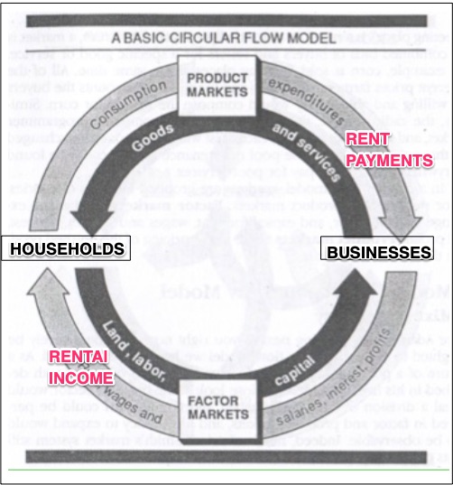 circular flow model