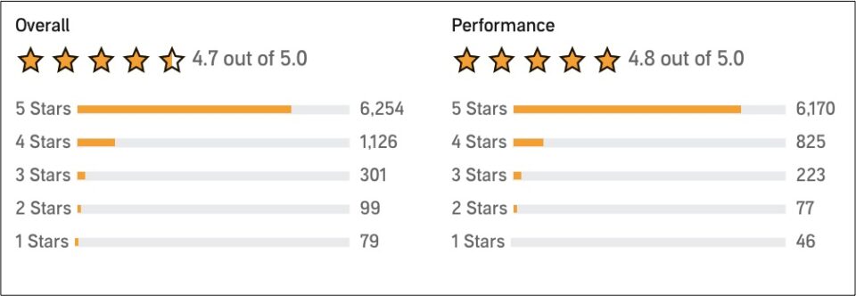 5-star ratings