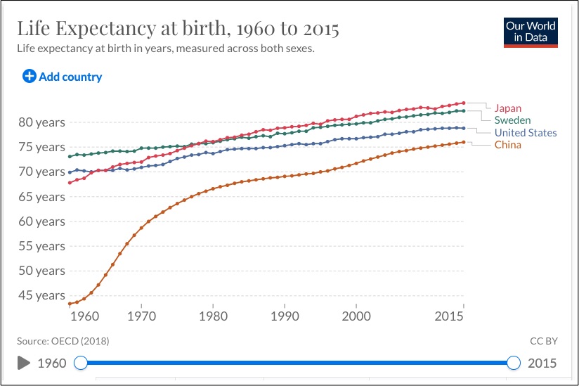 Life Expectancy
