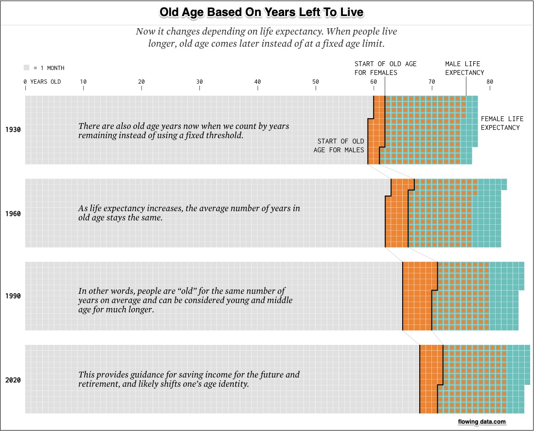 old age