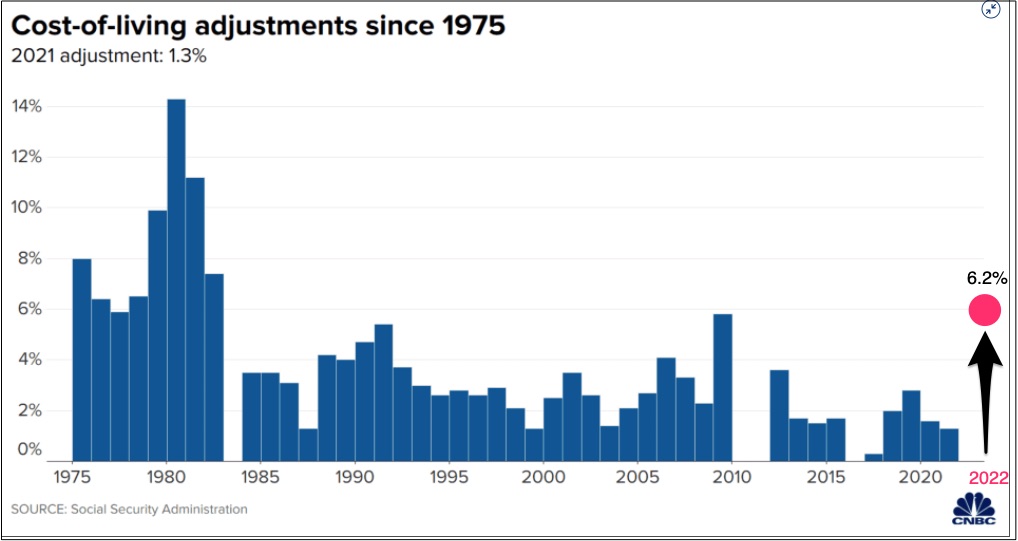 Social Security COLAs CPI-E