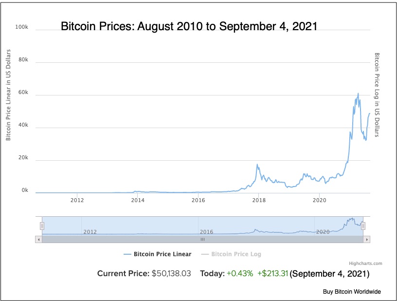 adopting Bitcoin