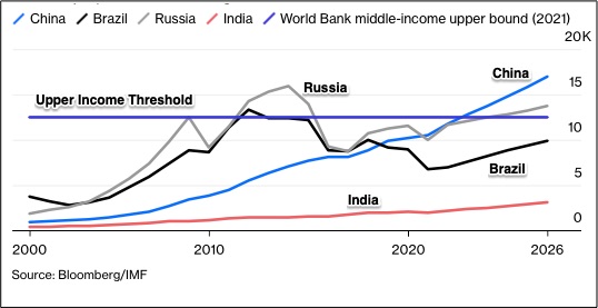 China's middle income trap