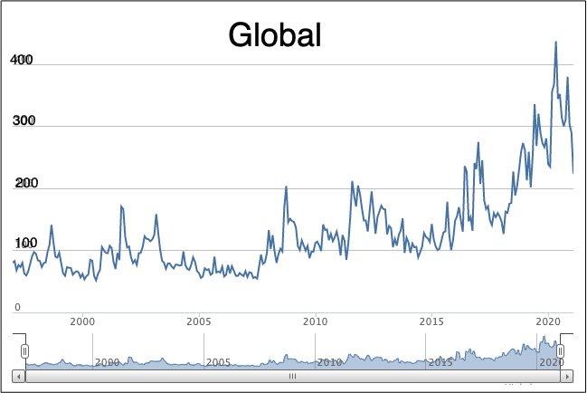 Global Uncertainty Index