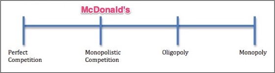 competitive market structure