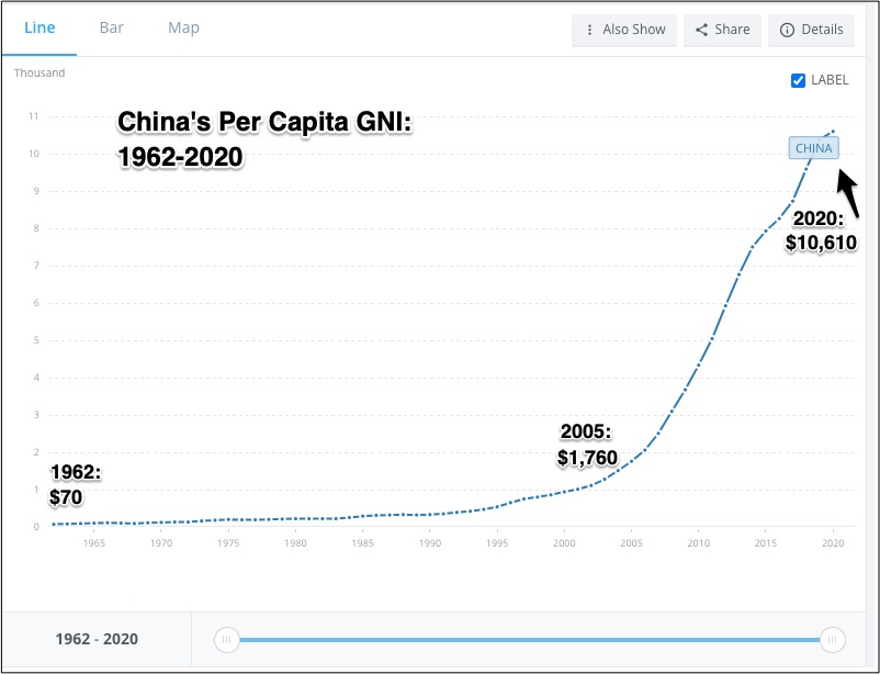 China's per capita GNI