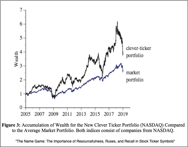 clever stock ticker symbols