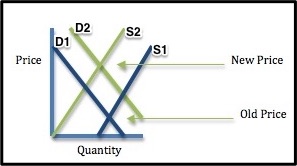 demand and supply