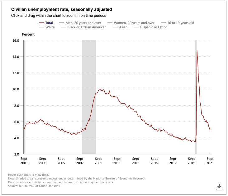 jobs churn unemployment rate