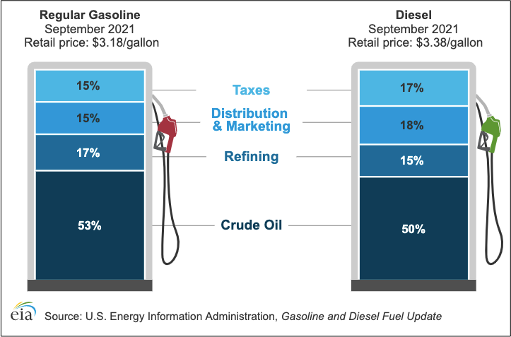 gas prices