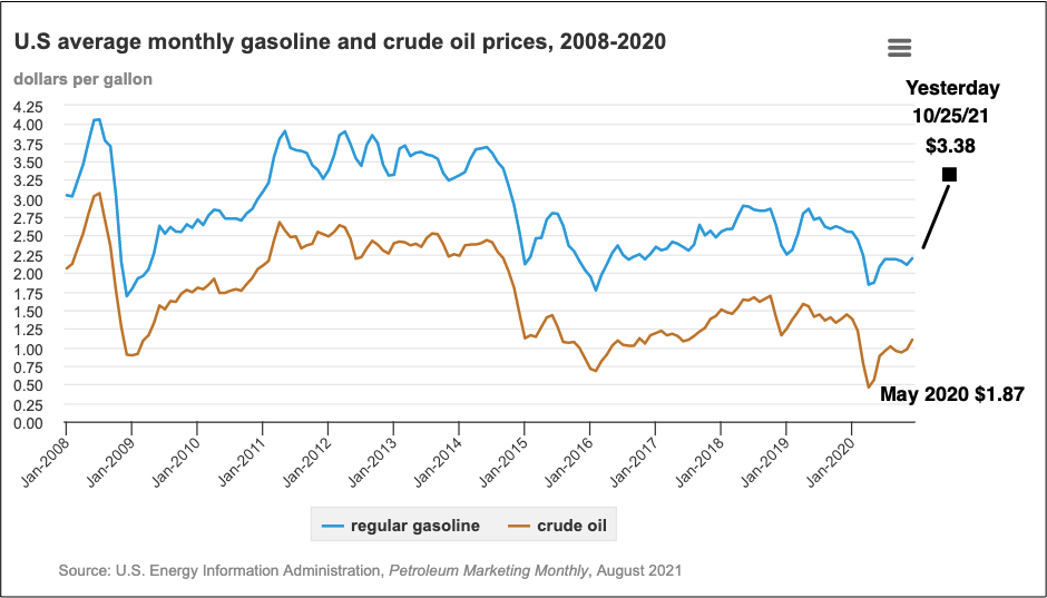 gas prices