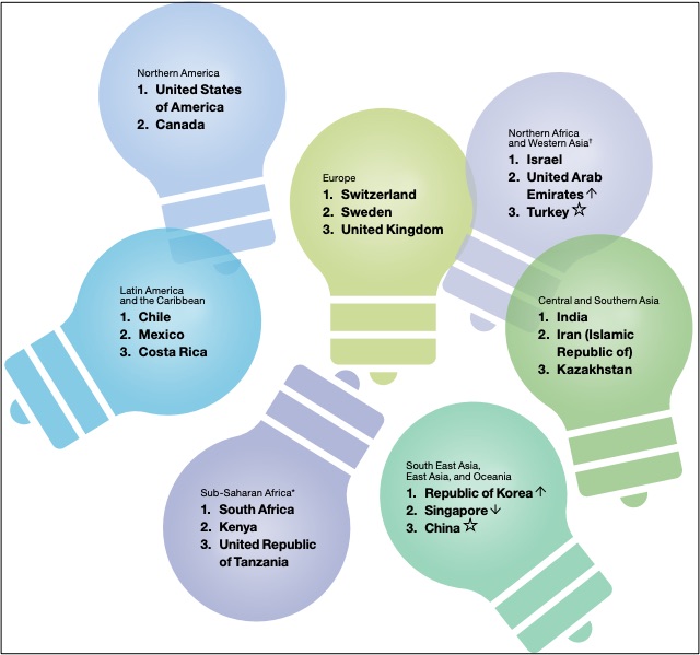 global innovation leaders by region