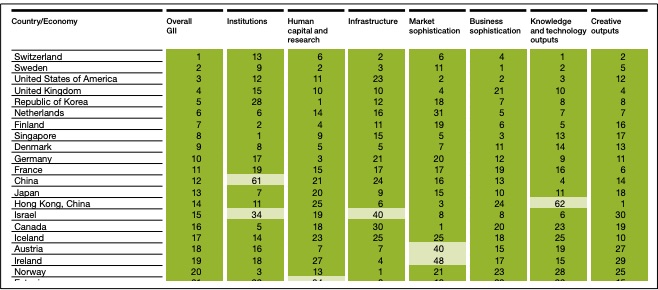 Global Innovation Indicators