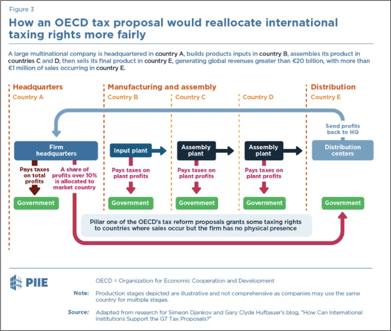 corporate tax system proposals