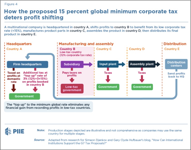 corporate tax system pillar two