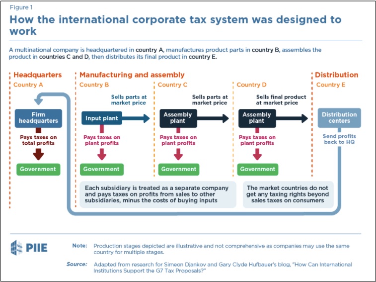 corporate tax system