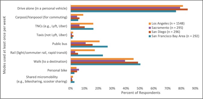 ride sharing travel profiles