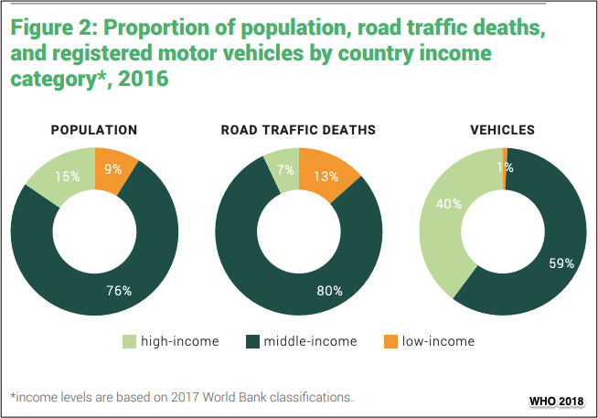global road safety