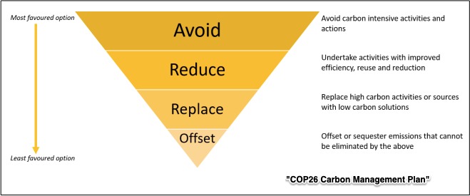carbon offsets and COP26 carbon footprint