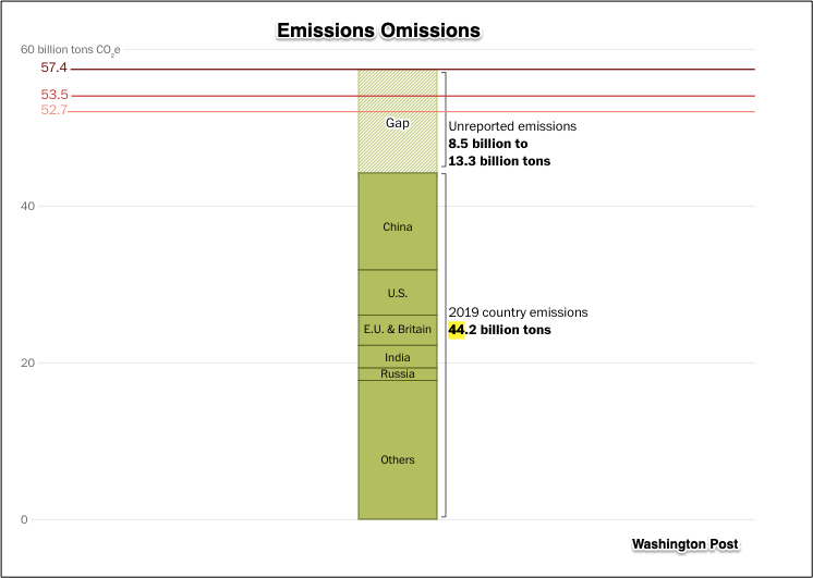 COP26 flawed emissions facts