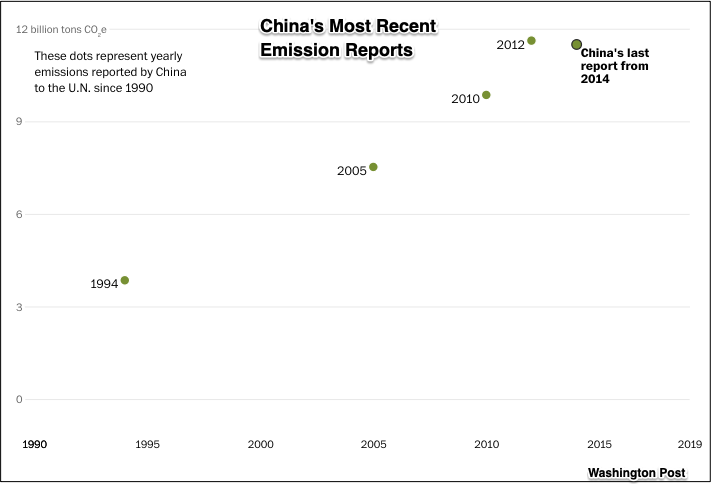 COP26 flawed emissions data China