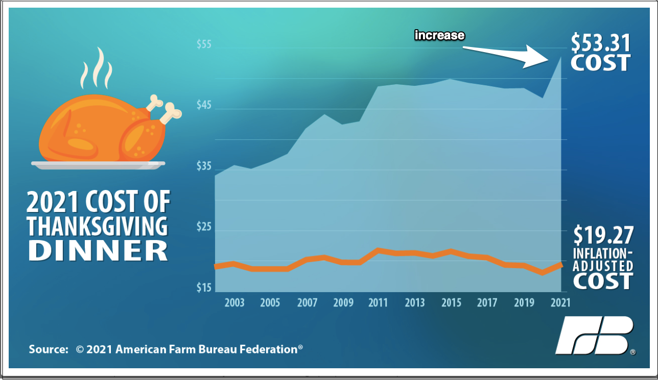 The cost of the Thanksgiving dinner