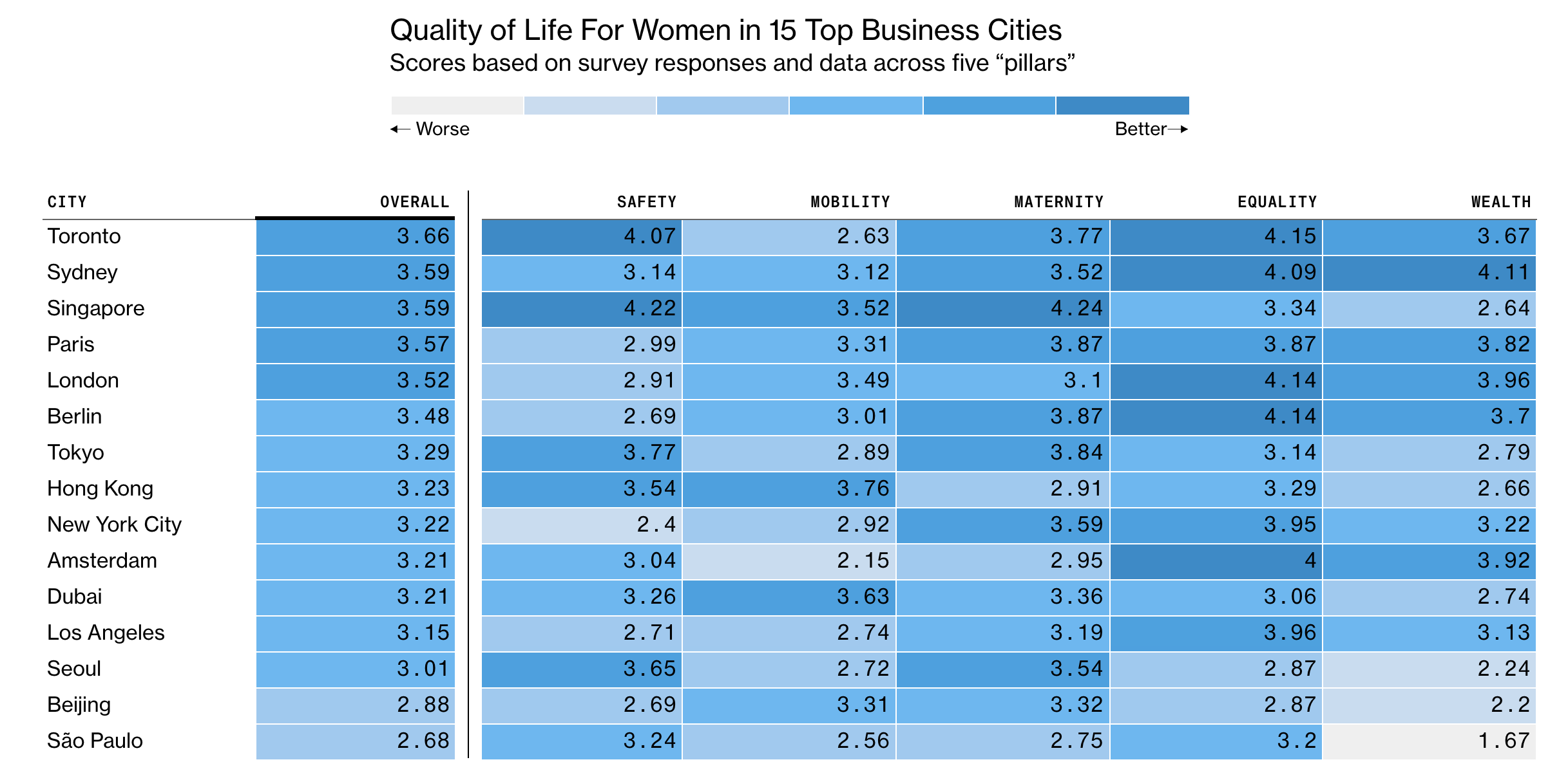 ranking cities working women
