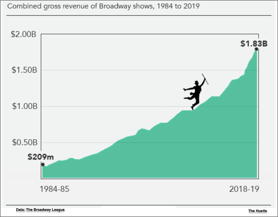 Broadway Economics