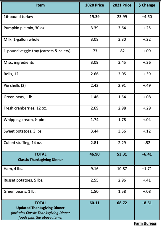 Thanksgiving meal prices