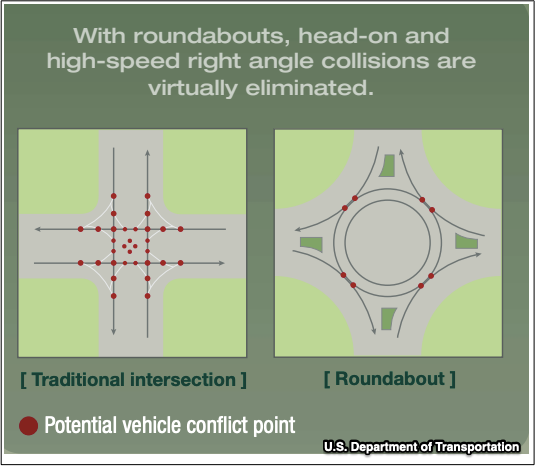 building roundabouts