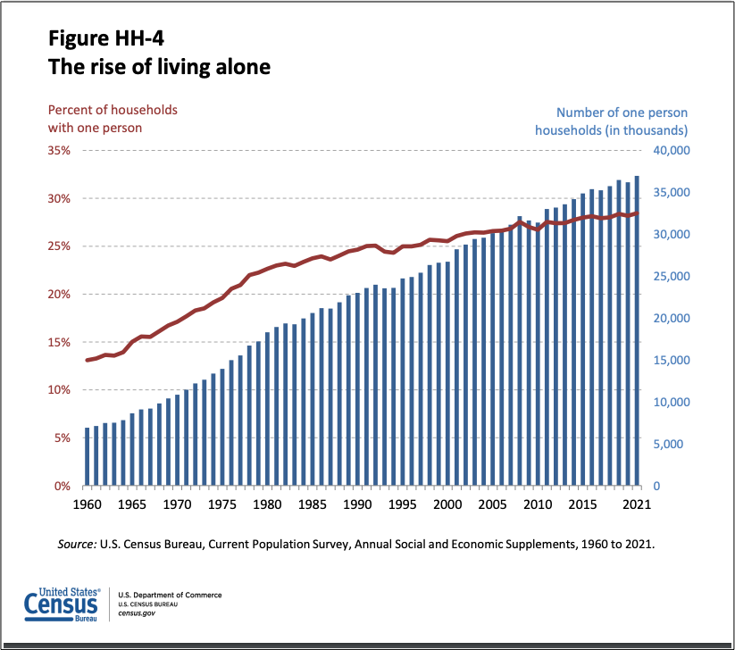 single person households