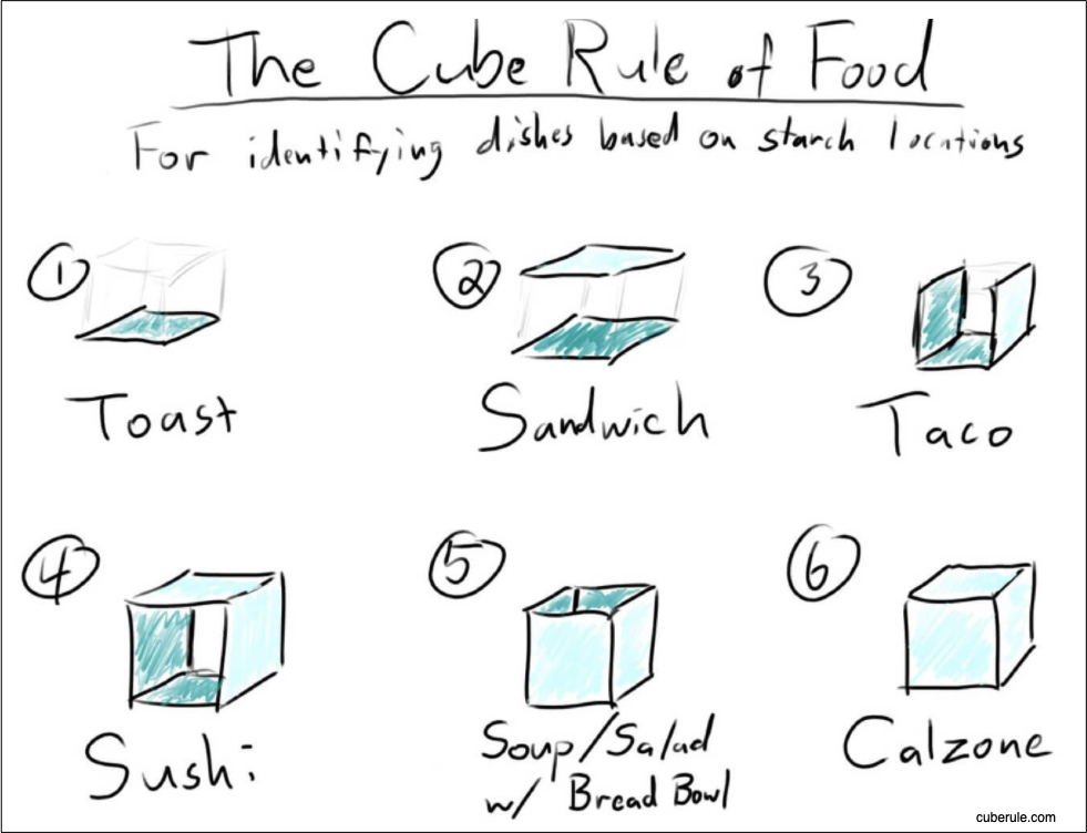 sandwich classification