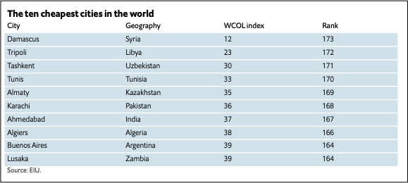 cost of living cheapest cities