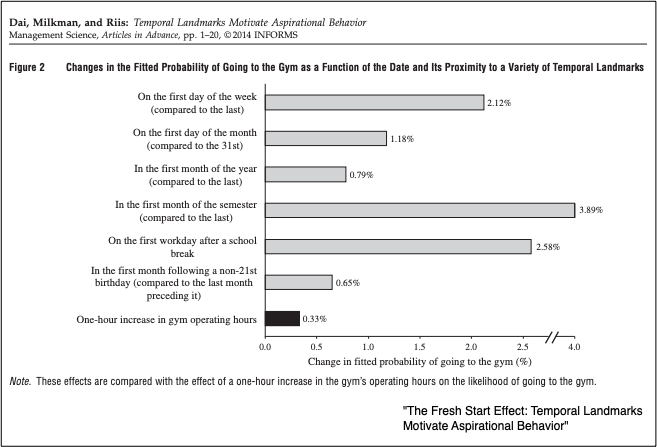 New Year's resolutions and fresh start effect
